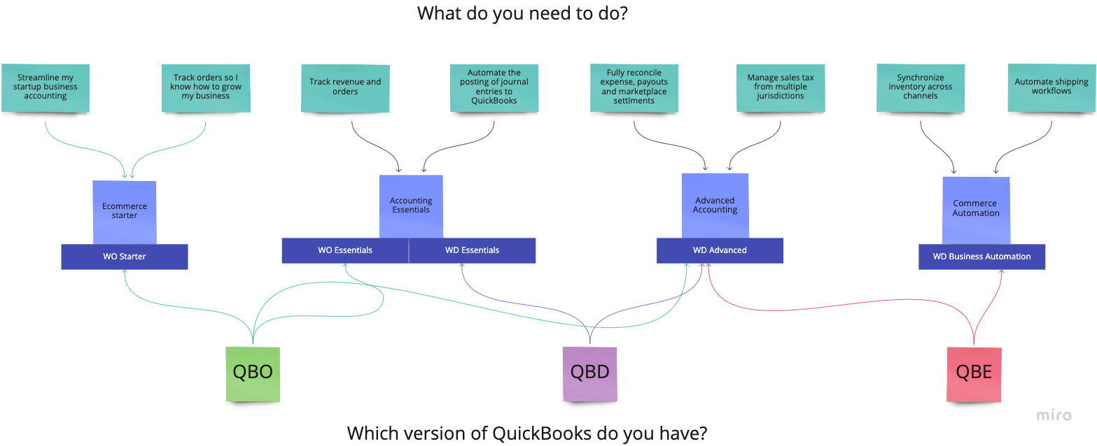 Webgility packaging tier mapping, from customer needs to QuickBooks plan tier